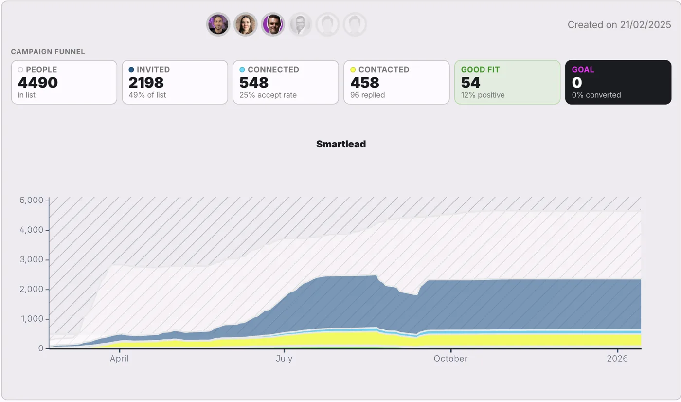 Tableau de bord Reachy avec funnel de campagne et courbe de croissance